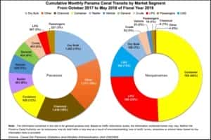 Panama Canal Business Segments