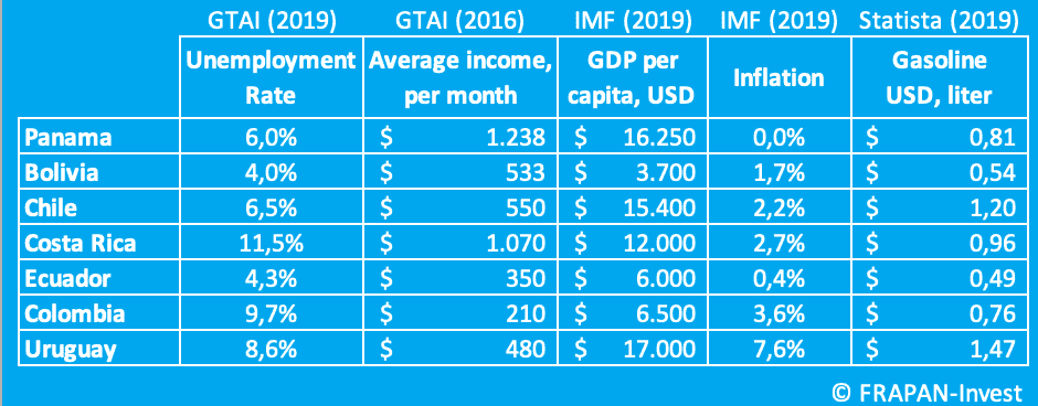 Countries in Latam